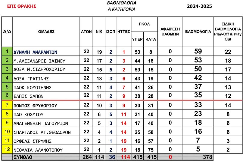 ΕΠΣ-Θράκης:-Η-κλήρωση-των-πλέι-οφ-της-Α’-Κατηγορίας!-Χωρίς-ντέρμπι-μεταξύ-των-τριών-πρώτων-η-πρεμιέρα-του-Σαββάτου