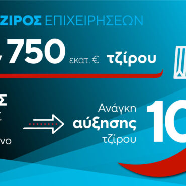 ΕΣΕΕ:-Το-λιανεμπόριο-χρειάζεται-e750-εκατ.-το-Δ’-τρίμηνο-για-το-λειτουργικό-κόστος