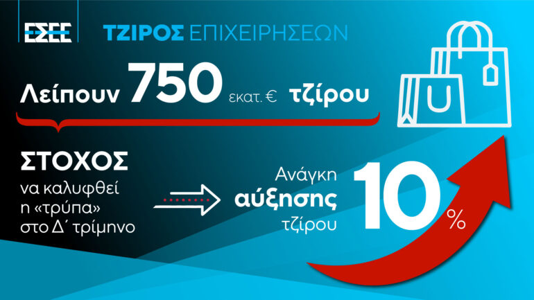 ΕΣΕΕ:-Το-λιανεμπόριο-χρειάζεται-e750-εκατ.-το-Δ’-τρίμηνο-για-το-λειτουργικό-κόστος