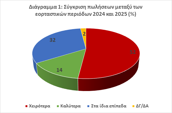 Στ.-Καφούνης:-Η-εορταστική-αγορά-δεν-έφερε-τη-θετική-ανατροπή-που-προσδοκούσαν-οι-εμπορικές-επιχειρήσεις