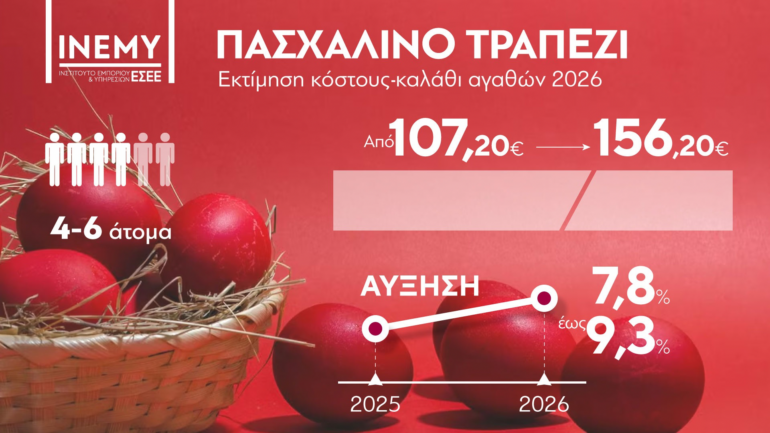 Εκτίμηση-κόστους-πασχαλινού-τραπεζιού-2026
