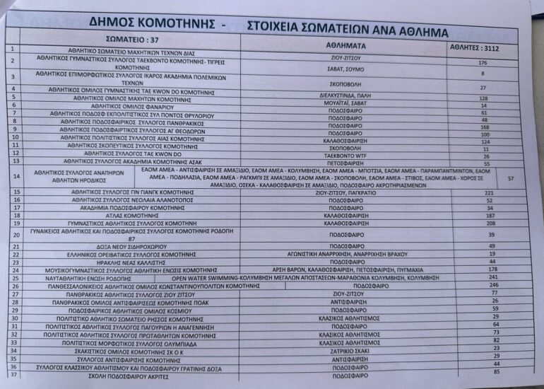 Απίστευτο!-Δύο-από-τους-13-Δήμους-της-Θράκης-δεν-διαθέτουν-ούτε-ένα-επίσημο-αθλητικό-σωματείο,-δεν-έχουν-ούτε-έναν-εγγεγραμμένο-αθλητή-!