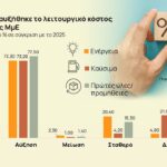 Μικρομεσαίες-επιχειρήσεις:-Στερεύουν-από-ρευστότητα-–-Έρχονται-νέες-αυξήσεις-τιμών
