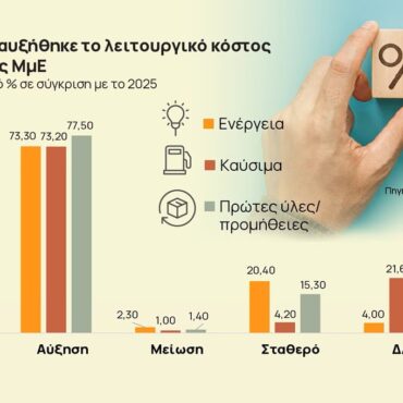 Μικρομεσαίες-επιχειρήσεις:-Στερεύουν-από-ρευστότητα-–-Έρχονται-νέες-αυξήσεις-τιμών