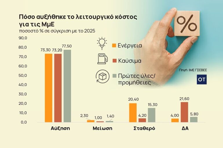 Μικρομεσαίες-επιχειρήσεις:-Στερεύουν-από-ρευστότητα-–-Έρχονται-νέες-αυξήσεις-τιμών